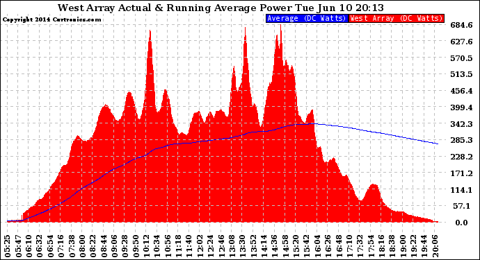 Solar PV/Inverter Performance West Array Actual & Running Average Power Output