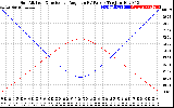 Solar PV/Inverter Performance Sun Altitude Angle & Sun Incidence Angle on PV Panels