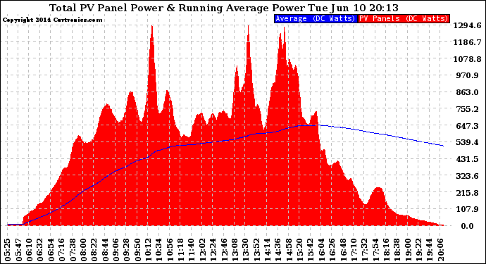 Solar PV/Inverter Performance Total PV Panel & Running Average Power Output