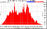 Solar PV/Inverter Performance Total PV Panel Power Output