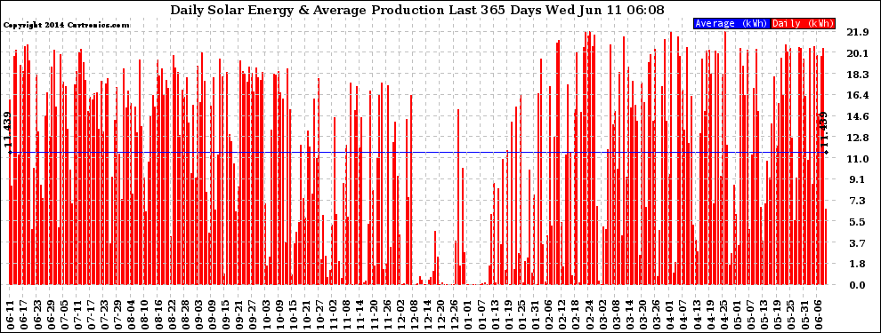 Solar PV/Inverter Performance Daily Solar Energy Production Last 365 Days
