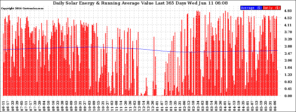 Solar PV/Inverter Performance Daily Solar Energy Production Value Running Average Last 365 Days