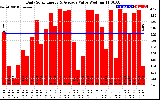 Solar PV/Inverter Performance Daily Solar Energy Production Value