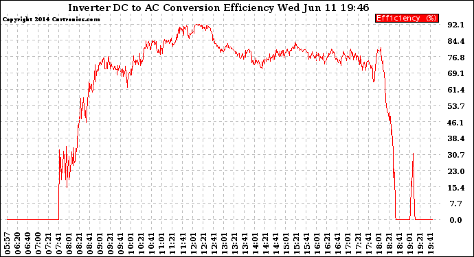 Solar PV/Inverter Performance Inverter DC to AC Conversion Efficiency