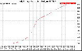 Solar PV/Inverter Performance Daily Energy Production