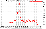 Solar PV/Inverter Performance Daily Energy Production Per Minute