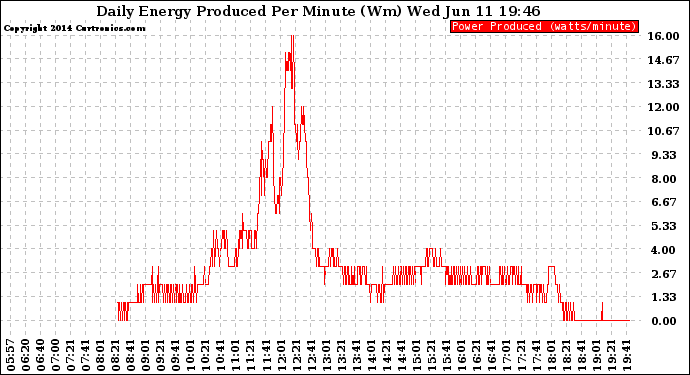 Solar PV/Inverter Performance Daily Energy Production Per Minute