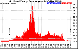 Solar PV/Inverter Performance Inverter Power Output