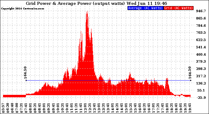 Solar PV/Inverter Performance Inverter Power Output