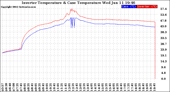 Solar PV/Inverter Performance Inverter Operating Temperature