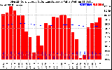 Solar PV/Inverter Performance Monthly Solar Energy Production Value Running Average