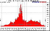 Solar PV/Inverter Performance Solar Radiation & Day Average per Minute