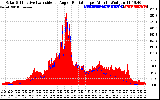 Solar PV/Inverter Performance Solar Radiation & Effective Solar Radiation per Minute