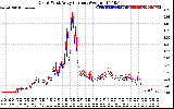 Solar PV/Inverter Performance Photovoltaic Panel Current Output