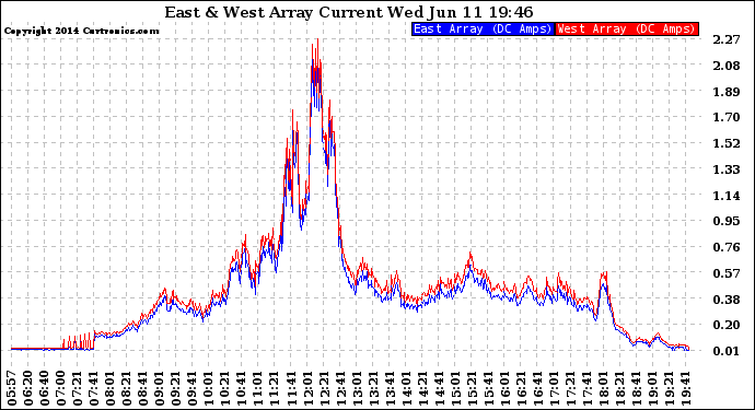 Solar PV/Inverter Performance Photovoltaic Panel Current Output