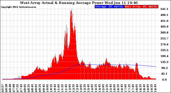 Solar PV/Inverter Performance West Array Actual & Running Average Power Output