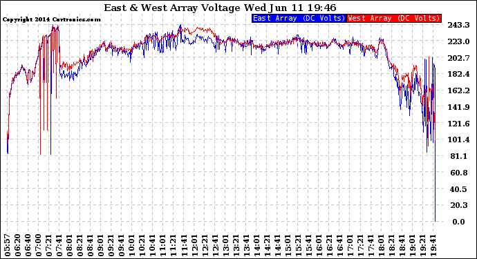 Solar PV/Inverter Performance Photovoltaic Panel Voltage Output
