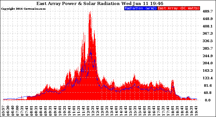 Solar PV/Inverter Performance East Array Power Output & Solar Radiation