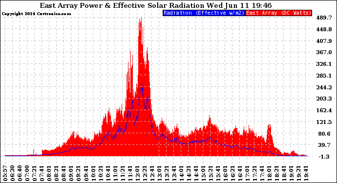 Solar PV/Inverter Performance East Array Power Output & Effective Solar Radiation