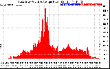 Solar PV/Inverter Performance East Array Actual & Average Power Output