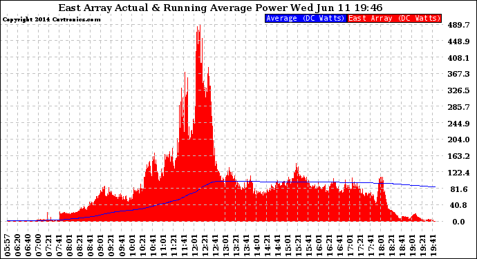 Solar PV/Inverter Performance East Array Actual & Running Average Power Output