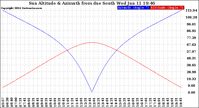 Solar PV/Inverter Performance Sun Altitude Angle & Azimuth Angle