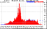 Solar PV/Inverter Performance Total PV Panel & Running Average Power Output