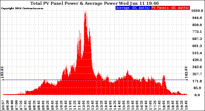 Solar PV/Inverter Performance Total PV Panel Power Output