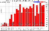 Solar PV/Inverter Performance Weekly Solar Energy Production