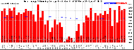 Milwaukee Solar Powered Home WeeklyProduction52RunningAvg