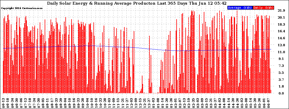 Solar PV/Inverter Performance Daily Solar Energy Production Running Average Last 365 Days