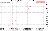 Solar PV/Inverter Performance Daily Energy Production