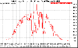 Solar PV/Inverter Performance Daily Energy Production Per Minute