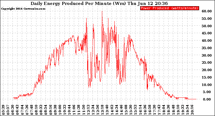 Solar PV/Inverter Performance Daily Energy Production Per Minute