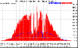 Solar PV/Inverter Performance Grid Power & Solar Radiation