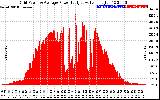 Solar PV/Inverter Performance Inverter Power Output