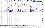 Solar PV/Inverter Performance Inverter Operating Temperature