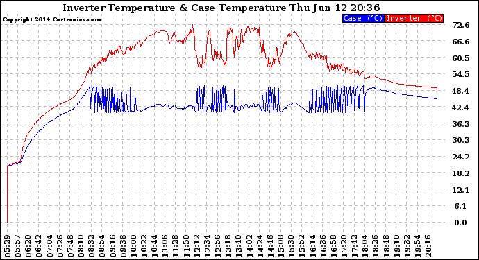 Solar PV/Inverter Performance Inverter Operating Temperature