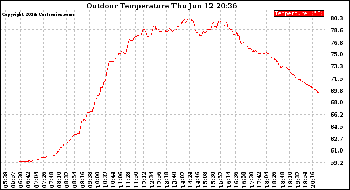 Solar PV/Inverter Performance Outdoor Temperature