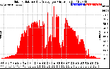 Solar PV/Inverter Performance Solar Radiation & Day Average per Minute