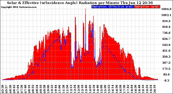 Solar PV/Inverter Performance Solar Radiation & Effective Solar Radiation per Minute