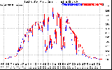 Solar PV/Inverter Performance Photovoltaic Panel Current Output