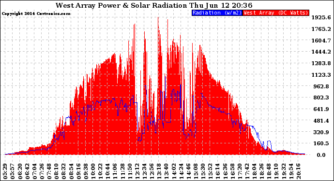 Solar PV/Inverter Performance West Array Power Output & Solar Radiation
