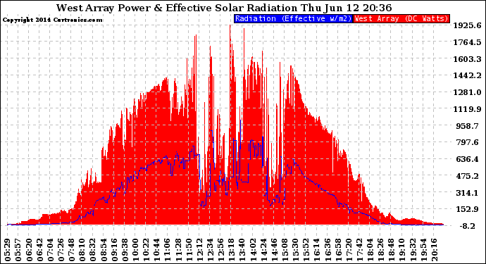 Solar PV/Inverter Performance West Array Power Output & Effective Solar Radiation