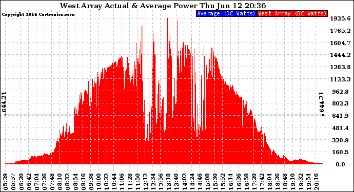 Solar PV/Inverter Performance West Array Actual & Average Power Output