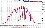 Solar PV/Inverter Performance Photovoltaic Panel Power Output