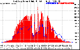 Solar PV/Inverter Performance East Array Power Output & Solar Radiation