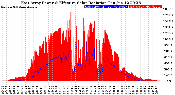 Solar PV/Inverter Performance East Array Power Output & Effective Solar Radiation