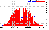 Solar PV/Inverter Performance East Array Actual & Running Average Power Output