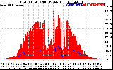 Solar PV/Inverter Performance Total PV Panel Power Output & Solar Radiation